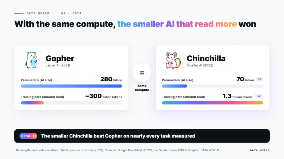 Gopher and Chinchilla compared on the same amount of computing. Chinchilla had a quarter of the parameters, 70 billion, and about four times the training data, 1.3 trillion tokens, and beat Gopher on almost every task