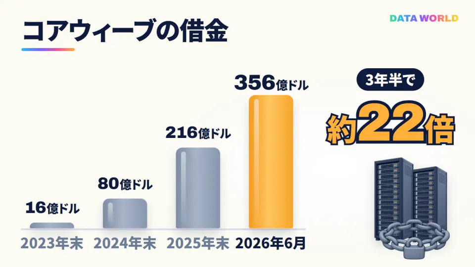 コアウィーブの借金の残高を年ごとに並べた棒グラフ。2023年末16億ドル、2024年末80億ドル、2025年末216億ドル、2026年6月末356億ドル。3年半で約22倍