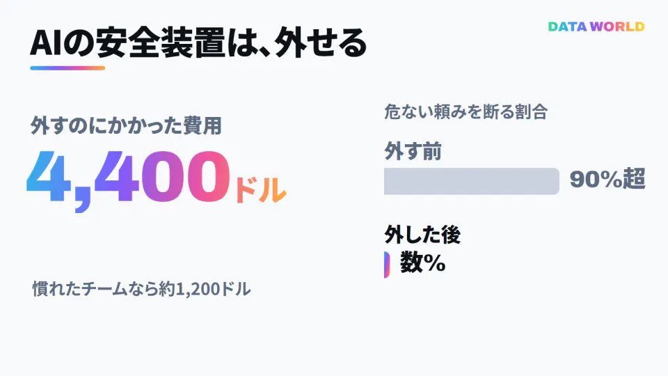 AIの安全装置を外す費用と効果を示した図。安全装置を外す費用は約4,400ドル。危ない頼みを断る割合は、90%超から数%に下がる
