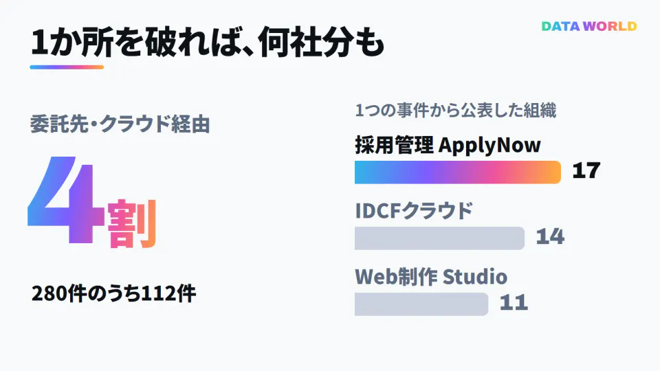 委託先やクラウド経由の被害を示した図。280件の公表のうち約4割の112件が委託先やクラウド経由。1つの事件から公表した組織の数は、採用管理サービスApplyNowが17、IDCFクラウドが14、Web制作サービスStudioが11