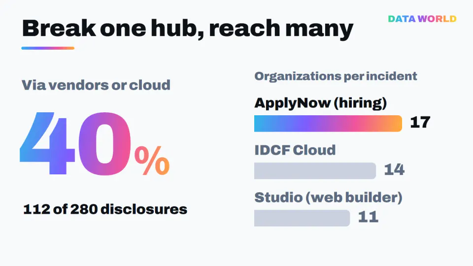 About 40% of disclosures (112 of 280) came via vendors or cloud services. Organizations disclosing from a single incident: 17 for ApplyNow, 14 for IDCF Cloud, 11 for Studio