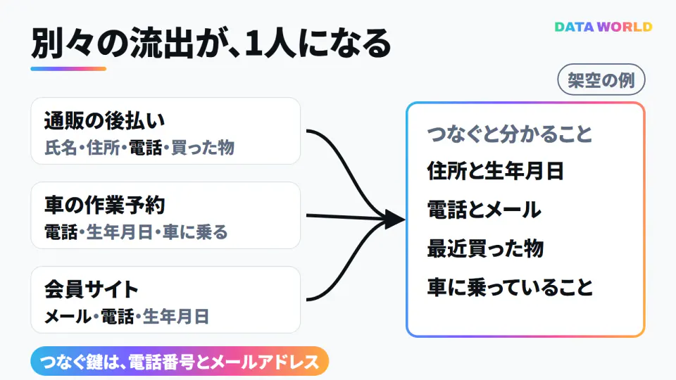 架空の例で名寄せを示した図。通販の後払いの流出（氏名・住所・電話・買った物）、車の作業予約の流出（電話・生年月日・車に乗る）、会員サイトの流出（メール・電話・生年月日）が、電話番号とメールアドレスでつながり、住所と生年月日、電話とメール、最近買った物、車に乗っていることまで分かる1人の情報になる