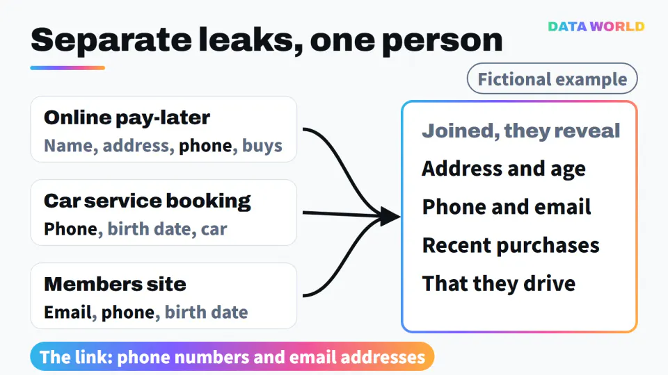 Fictional example of record linkage: a pay-later leak (name, address, phone, purchases), a car service booking leak (phone, birth date, car) and a members site leak (email, phone, birth date) join via phone numbers and email addresses into one person's address, age, contacts, recent purchases and the fact that they drive