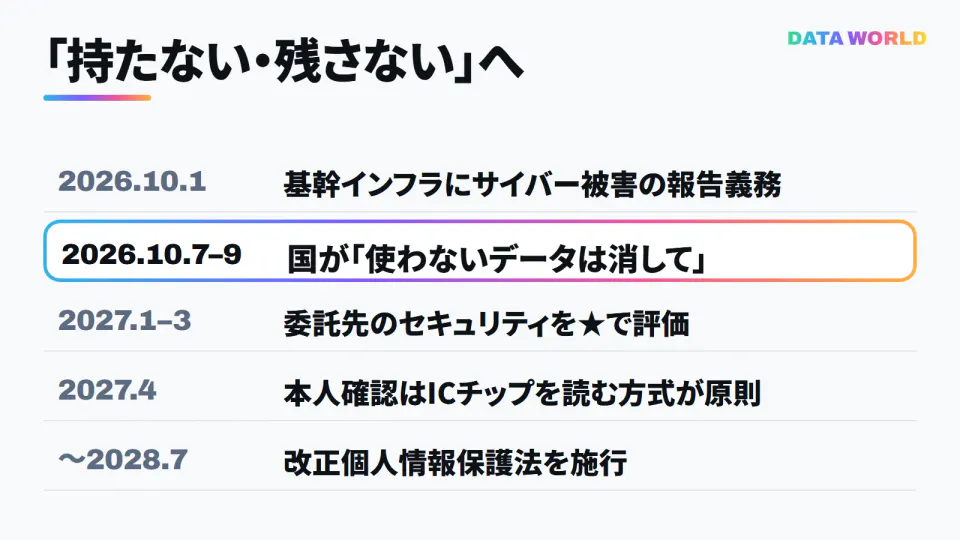 流出への対策の流れを時系列で並べた図。2026年10月1日、基幹インフラの会社にサイバー被害の報告義務。10月7〜9日、国の機関が使わないデータの消去と委託先へ渡すデータの最小化を呼びかけ。2027年1〜3月ごろ、委託先のセキュリティ評価の制度が始まる予定。2027年4月、本人確認はICチップを読む方式が原則に。改正個人情報保護法は2028年7月までに施行