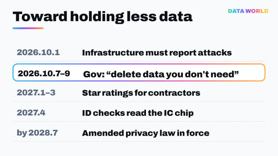 Timeline: October 1, 2026, critical infrastructure operators must report cyber incidents; October 7-9, government bodies urge deleting unneeded data and giving contractors the minimum; January-March 2027, a star-rating scheme for contractors' security is due to open; April 2027, identity checks move to reading the IC chip; the amended privacy law takes effect by July 2028