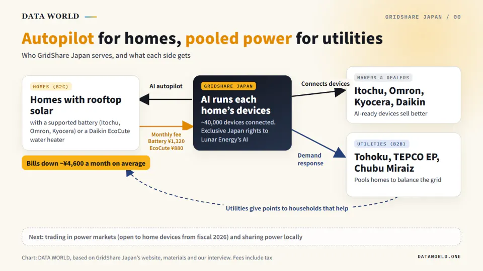 Diagram of how GridShare Japan works. In the center, GridShare Japan sends an AI autopilot to homes with rooftop solar, which pay a monthly fee (¥1,320 for batteries, ¥880 for EcoCutes). It connects devices from makers and dealers (Itochu, Omron, Kyocera, Daikin) and pools homes for utilities (Tohoku Electric, TEPCO EP, Chubu Electric Miraiz) through demand response. Utilities give points to households that help. Next: trading in power markets and sharing power locally