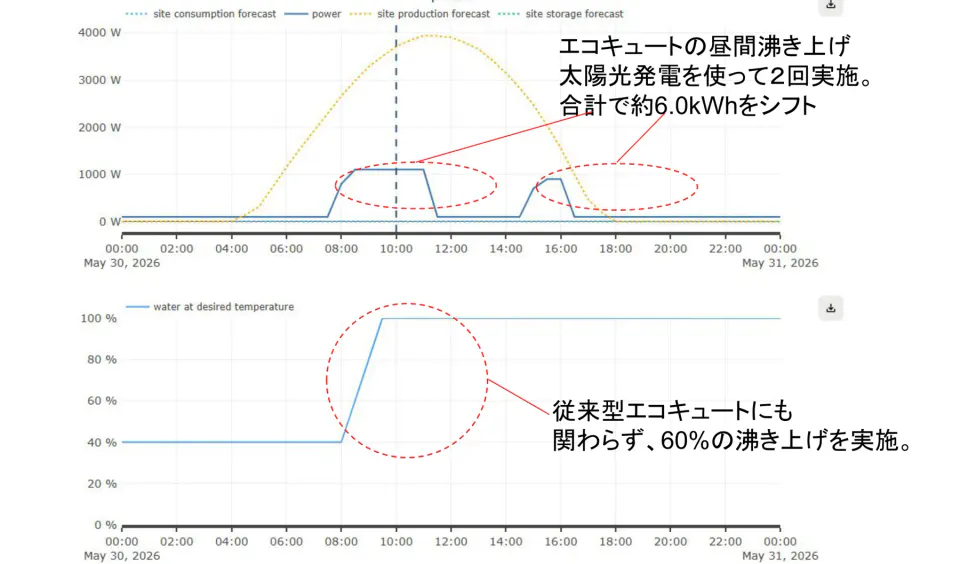 Two charts for May 30, 2026. Top: a forecast solar curve and the EcoCute’s power use, heating twice, from about 8 to 11 a.m. and 3 to 4:30 p.m. Bottom: the tank’s hot water rising from 40% at 8 a.m. to 100% by about 9:30 a.m.