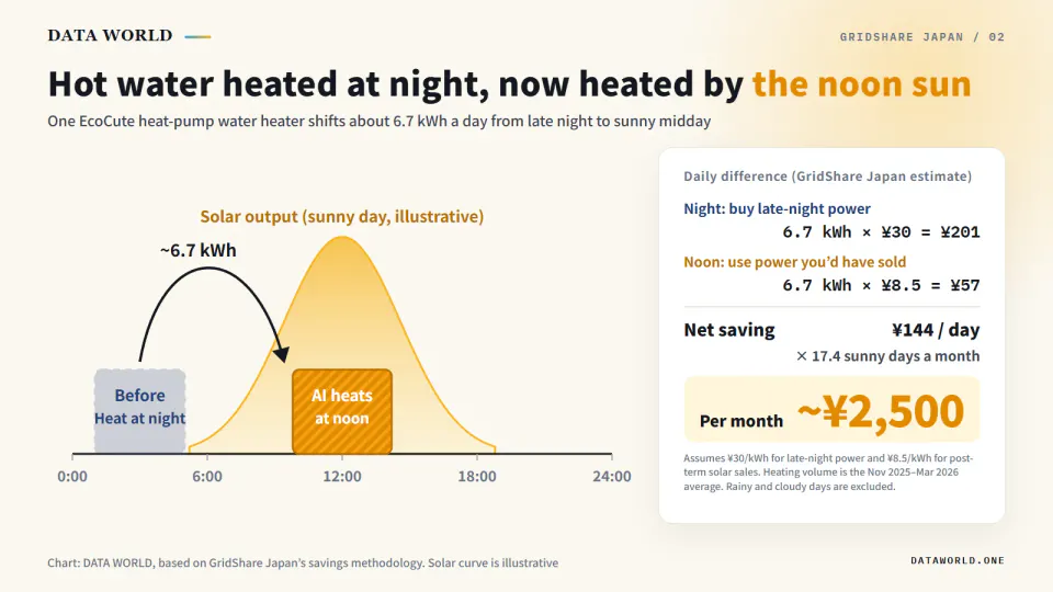 Chart showing an EcoCute’s 1–5 a.m. heating moved by AI to sunny midday under a solar curve. A side panel calculates: night power 6.7 kWh × ¥30 = ¥201; forgone sales 6.7 kWh × ¥8.5 = ¥57; net ¥144 a day; 17.4 sunny days a month gives about ¥2,500