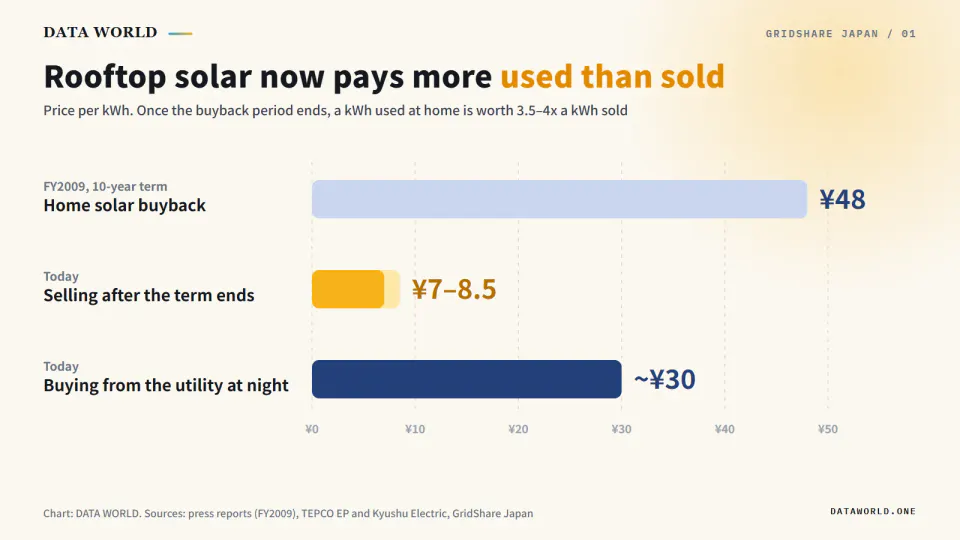 Bar chart of prices per kWh: home solar buyback in fiscal 2009, ¥48; selling after the 10-year term, ¥7 to 8.5; buying from the utility at night, about ¥30