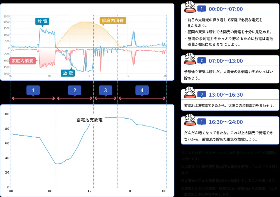 A day of battery charging and discharging, with four time bands explained in Japanese: midnight to 7 a.m. the home runs on yesterday’s leftover solar; 7 a.m. to 1 p.m. it stores surplus solar; 1 to 4:30 p.m. the full battery lets the surplus flow to the home; 4:30 p.m. to midnight it discharges the stored power