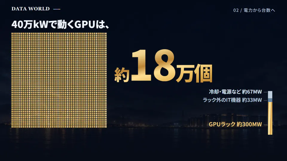 GPUを積んだラック2,500台を2,500個の金色のマスで敷き詰めた図。40万kWで動くGPUは約18万個。右に、冷却・電源など約67MW、ラック外のIT機器約33MW、GPUラック約300MWの内訳