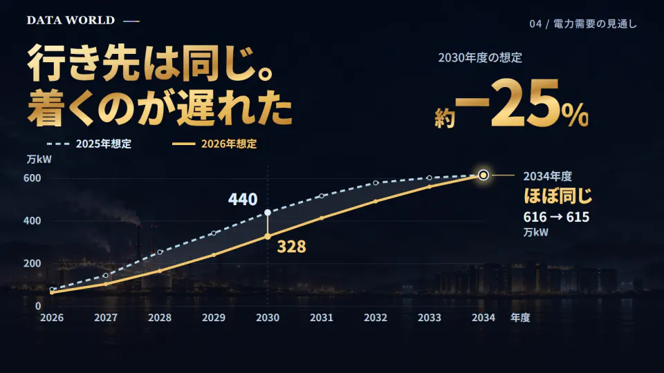 OCCTOの2025年想定と2026年想定で、データセンター新増設による最大需要電力の見通しを比べた折れ線グラフ。2030年度は440万kWから328万kWへ約25%下方修正された