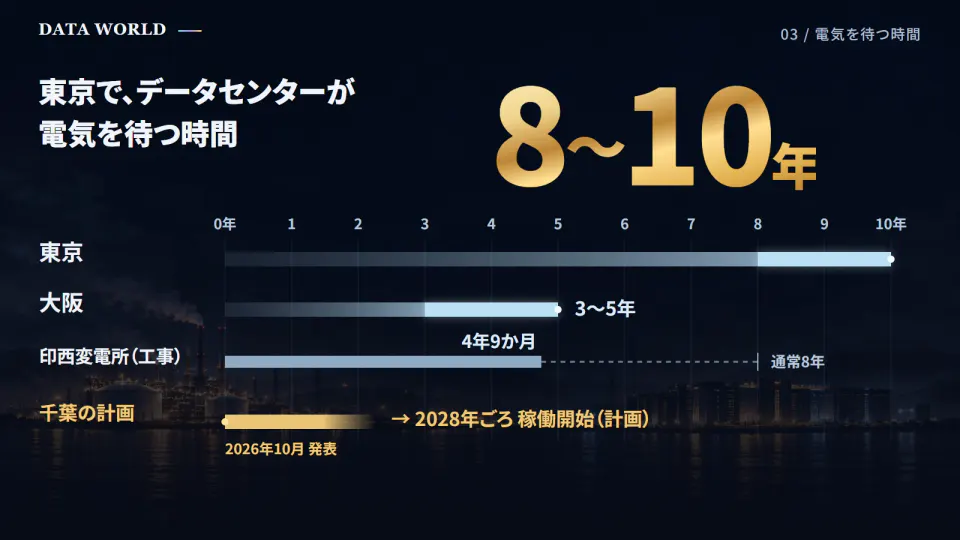 データセンターに電気が届くまでの年数を時間の道で並べた図。東京は8〜10年、大阪は3〜5年、東京電力の印西変電所の工事は通常8年を4年9か月に短縮。千葉の計画は2026年10月の発表から2028年ごろの稼働開始を目指す