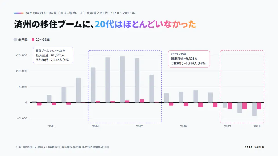 済州の転入超過・転出超過を全年齢と20代で比べた2010年から2025年の棒グラフ。2014〜18年の移住ブームで全年齢は6万2,859人の転入超過だが、20代は2,582人で4%。2023〜25年は全体9,321人の転出超過のうち20代が6,366人で68%