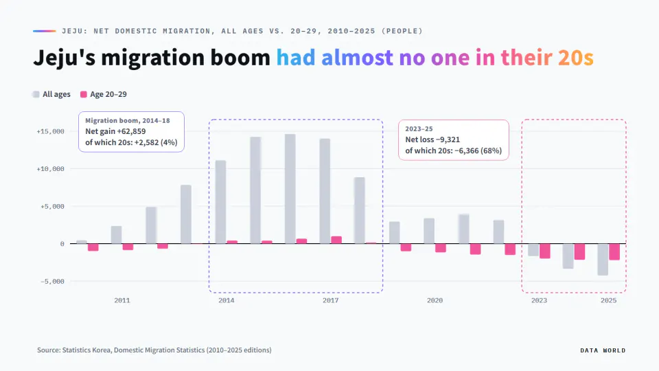 Bar chart of Jeju's net domestic migration for all ages and for people aged 20–29, 2010–2025. During the 2014–18 boom the island gained 62,859 people, of whom 2,582 (4%) were in their 20s. In 2023–25 it lost 9,321, of whom 6,366 (68%) were in their 20s