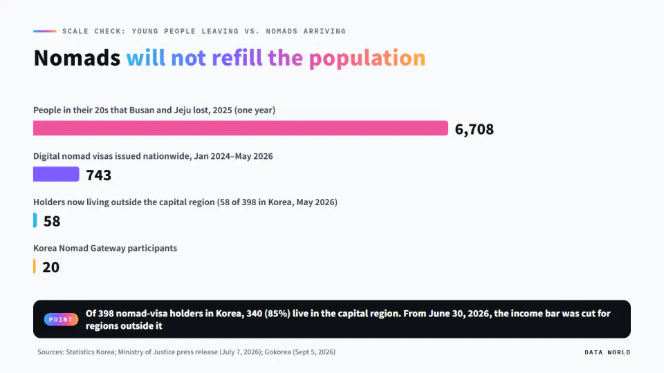 Horizontal bar chart comparing scale: Busan and Jeju lost a net 6,708 people in their 20s in 2025; Korea issued 743 digital nomad visas nationwide from January 2024 to May 2026; 58 visa holders live outside the capital region; Korea Nomad Gateway had 20 participants
