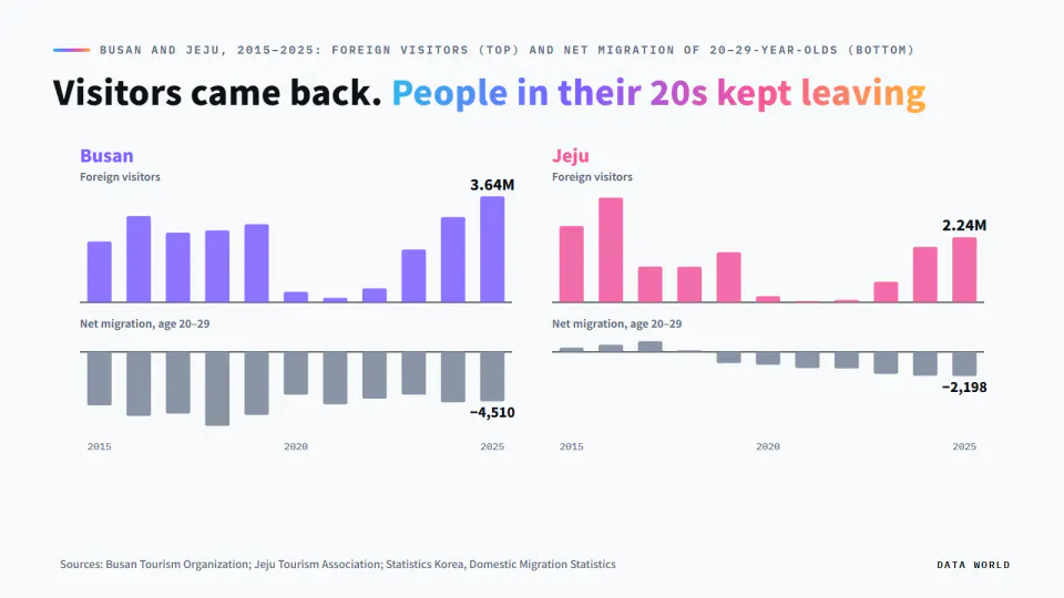 Small-multiple bar charts for Busan and Jeju, 2015–2025: foreign visitors on top and net migration of people in their 20s below. Visitors recovered after the pandemic, with Busan at a record 3.64 million in 2025; Busan lost young people every year and Jeju has lost them since 2019