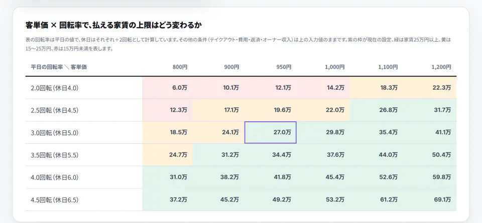 A lookup table made by the AI showing how the maximum affordable rent changes with average spend and turnover. Rows are weekday turnover from 2.0 to 4.5; columns are average spend from ¥800 to ¥1,200. Cells under ¥150,000 are red, ¥150,000–250,000 yellow, and above ¥250,000 green. The current setting, 3.0 turns at ¥950, is outlined in purple at ¥270,000. At 2.5 turns and ¥950 it is ¥196,000; at 2.0 turns, ¥121,000