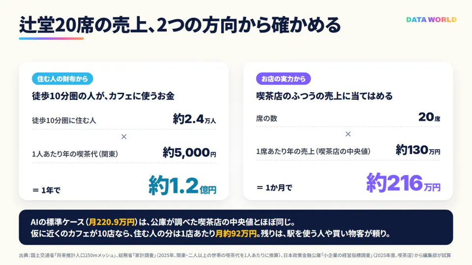 DATA WORLDの図。見出し「辻堂20席の売上、2つの方向から確かめる」。左のカード「住む人の財布から」:徒歩10分圏に住む人 約2.4万人 × 1人あたり年の喫茶代(関東)約5,000円 = 1年で約1.2億円。右のカード「お店の実力から」:席の数 20席 × 1席あたり年の売上(喫茶店の中央値)約130万円 = 1か月で約216万円。下の紺の帯に「AIの標準ケース(月220.9万円)は、公庫が調べた喫茶店の中央値とほぼ同じ。仮に近くのカフェが10店なら、住む人の分は1店あたり月約92万円。残りは、駅を使う人や買い物客が頼り。」