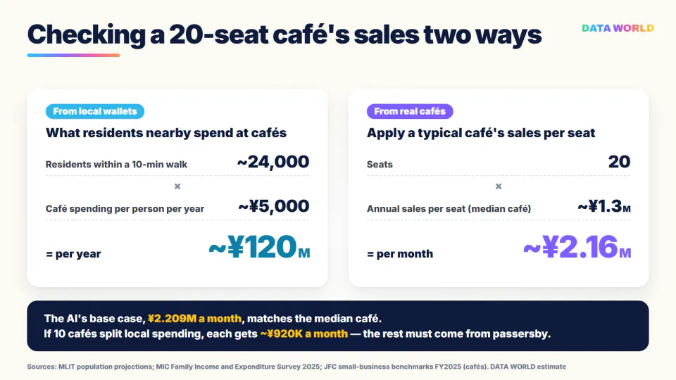 A DATA WORLD chart titled 'Checking a 20-seat café's sales two ways.' Left card, From local wallets: about 24,000 residents within a 10-minute walk × about ¥5,000 café spending per person per year = about ¥120 million a year. Right card, From real cafés: 20 seats × about ¥1.3 million annual sales per seat (median café) = about ¥2.16 million a month. A dark banner reads: The AI's base case, ¥2.209M a month, matches the median café. If 10 cafés split local spending, each gets about ¥920K a month — the rest must come from passersby
