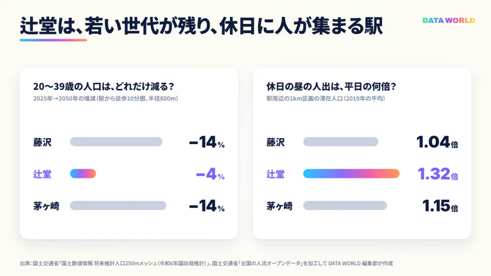 DATA WORLDの図。見出し「辻堂は、若い世代が残り、休日に人が集まる駅」。左のカード「20〜39歳の人口は、どれだけ減る? 2025年→2050年の増減(駅から徒歩10分圏、半径800m)」に、藤沢 −14%、辻堂 −4%(紫で強調)、茅ヶ崎 −14%の横棒。右のカード「休日の昼の人出は、平日の何倍? 駅周辺の1km区画の滞在人口(2019年の平均)」に、藤沢 1.04倍、辻堂 1.32倍(紫で強調)、茅ヶ崎 1.15倍の横棒