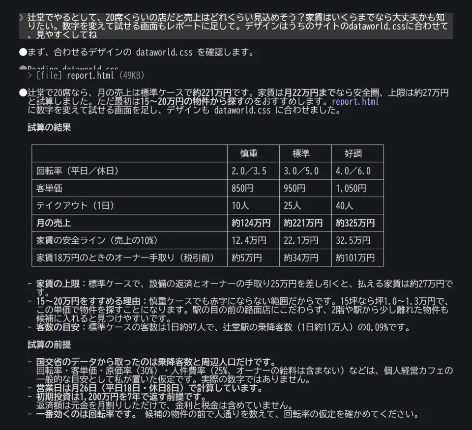 A black terminal screen. At the top, the Japanese request asks how much a 20-seat café in Tsujido might sell, how much rent would be safe, and to add a screen for trying different numbers in the style of the site's dataworld.css. Below, the AI answers that base-case monthly sales are about ¥2.21 million, rent up to ¥220,000 a month is in the safe zone, the ceiling is about ¥270,000, and it recommends starting with units at ¥150,000–200,000. A table shows cautious, base and strong cases with table turnover, average spend, takeout, monthly sales (about ¥1.24M, ¥2.21M, ¥3.25M), safe rent (¥124,000, ¥221,000, ¥325,000) and owner income at ¥180,000 rent (about ¥50,000, ¥340,000, ¥1.01M), followed by the assumptions