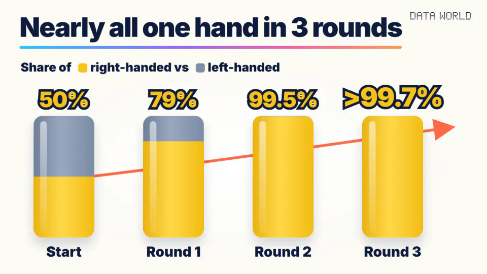 On a light cream background, four vertical bars show the share of right-handed (yellow) versus left-handed (gray) molecules: “50%” at the start, “79%” after round 1, “99.5%” after round 2 and “>99.7%” after round 3, when the bar is all yellow. A red arrow rises to the right. The headline reads “Nearly all one hand in 3 rounds”