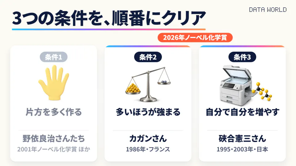 明るいクリーム色の背景に3枚の白いカード。1枚目は薄く表示され「条件1 片方を多く作る」野依良治さんたち（2001年ノーベル化学賞ほか）。2枚目「条件2 多いほうが強まる」カガンさん（1986年・フランス）、3枚目「条件3 自分で自分を増やす」硤合憲三さん（1995・2003年・日本）。2枚目と3枚目の上に赤い札で「2026年ノーベル化学賞」。上に大きく「3つの条件を、順番にクリア」