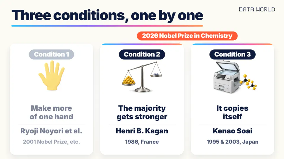On a light cream background, three white cards. The first, shown faded: “Condition 1: Make more of one hand”, Ryoji Noyori et al., 2001 Nobel Prize, etc. The second: “Condition 2: The majority gets stronger”, Henri B. Kagan, 1986, France. The third: “Condition 3: It copies itself”, Kenso Soai, 1995 & 2003, Japan. A red tag above the second and third reads “2026 Nobel Prize in Chemistry”. The headline reads “Three conditions, one by one”