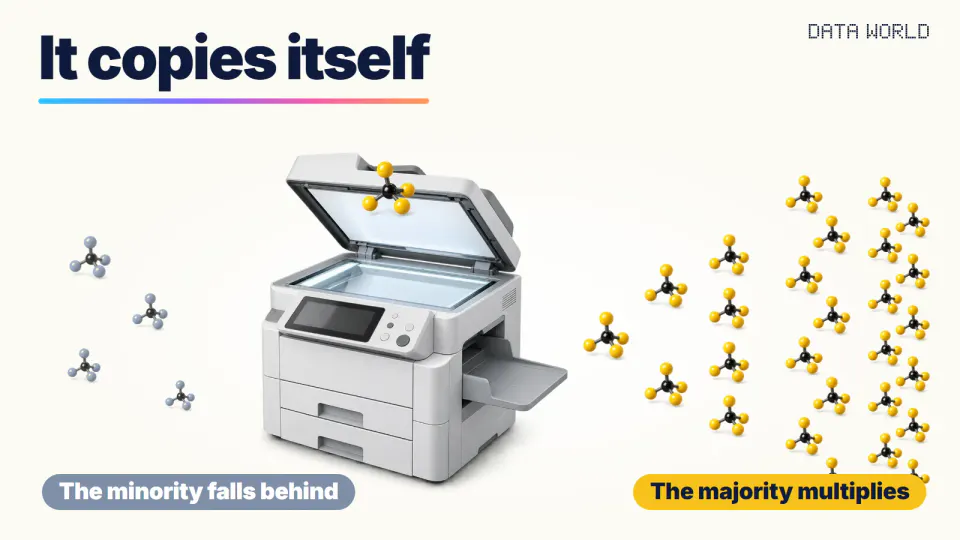 On a light cream background, a photocopier with its lid open and one yellow molecule on the glass. To the right of the output tray, yellow molecules spread out in columns that grow from 1 to 2 to 4 to 8. On the left, only a few gray molecules. Tags at the bottom read “The minority falls behind” and “The majority multiplies”. The headline reads “It copies itself”