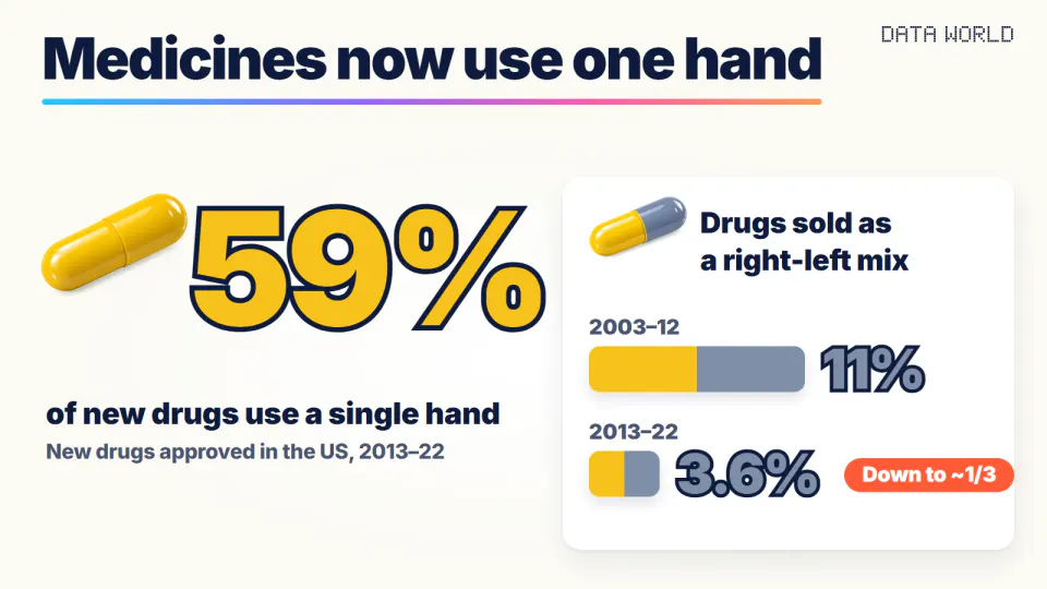 On a light cream background, a yellow capsule and a large “59%” on the left, labeled “of new drugs use a single hand”. On the right, a half-yellow, half-gray capsule and two horizontal bars for “Drugs sold as a right-left mix”: 11% for 2003–12 and 3.6% for 2013–22, with a red tag “Down to ~1/3”. The headline reads “Medicines now use one hand”