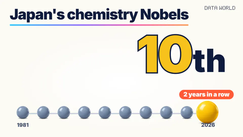 On a light cream background, ten balls sit along a line, with the last one larger and yellow. The ends of the line are labeled 1981 and 2026. Large text at the top right reads “10th”, and a red tag above the yellow ball reads “2 years in a row”. The headline reads “Japan's chemistry Nobels”