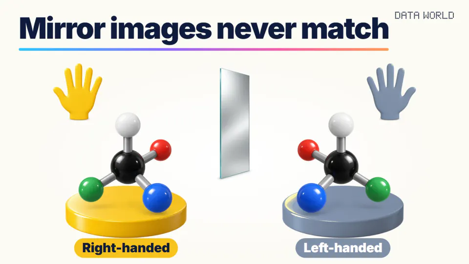 On a light cream background, a glass mirror stands between two molecule models, each a black ball with four colored balls attached. The left one sits on a yellow base labeled “Right-handed”, the right one is its mirror image on a gray base labeled “Left-handed”, with a yellow right hand and a gray left hand above them. The headline reads “Mirror images never match”