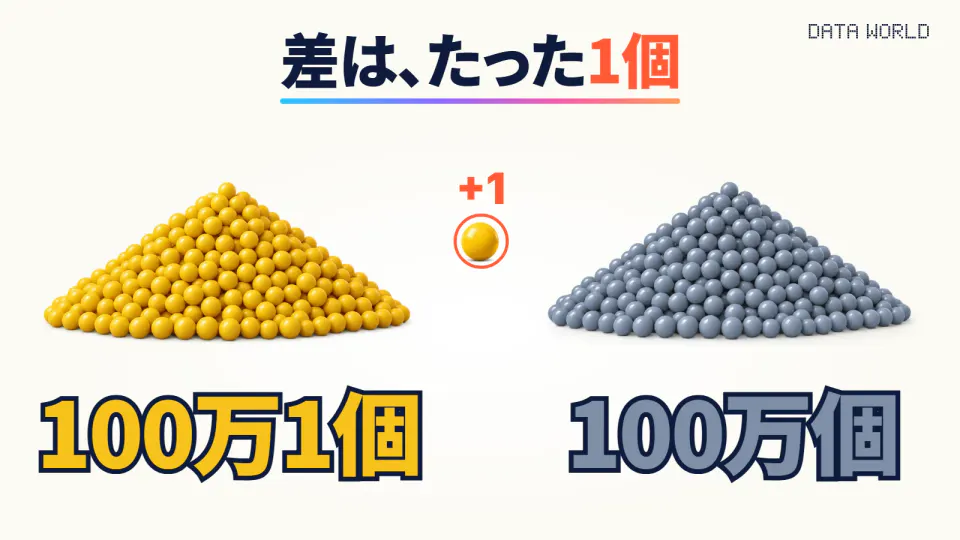 明るいクリーム色の背景に、黄色の玉の山と灰色の玉の山が同じ大きさで並ぶ。下に「100万1個」「100万個」。真ん中に赤い丸で囲まれた黄色の玉1つと「+1」。上に大きく「差は、たった1個」