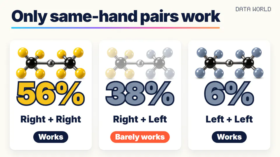 On a light cream background, three cards. Left: a pair of two yellow molecules, “56%”, “Right + Right”, “Works”. Middle: a faded pair of one yellow and one gray molecule, “38%”, “Right + Left”, “Barely works”. Right: a pair of two gray molecules, “6%”, “Left + Left”, “Works”. The headline reads “Only same-hand pairs work”