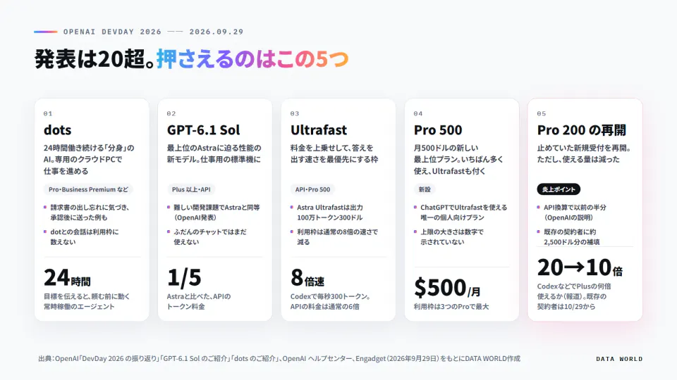 DevDay 2026で押さえる5つの発表を並べた図。dots（24時間）、GPT-6.1 Sol（Astraの5分の1の料金）、Ultrafast（8倍速）、Pro 500（月500ドル）、Pro 200の再開（Plusの20倍から10倍へ）