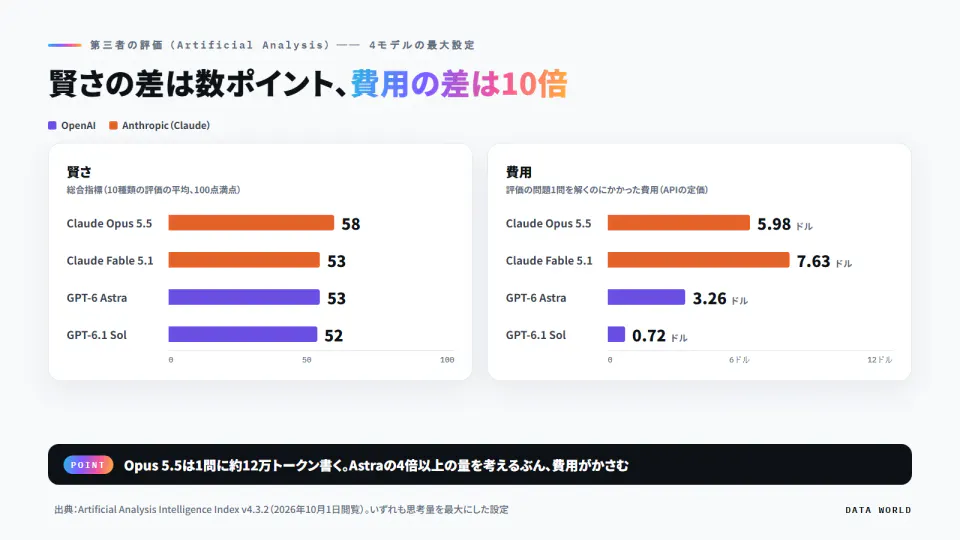 Artificial Analysisの評価を2つの棒グラフで比べた図。総合指標はClaude Opus 5.5が58、Claude Fable 5.1が53、GPT-6 Astraが53、GPT-6.1 Solが52。評価の問題1問あたりの費用は、Opus 5.5が5.98ドル、Fable 5.1が7.63ドル、Astraが3.26ドル、Solが0.72ドル