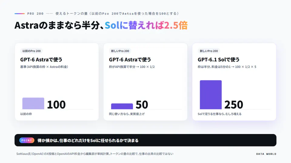 新旧のPro 200で使えるトークンの量を比べた図。以前のPro 200でGPT-6 Astraを使う場合を100とすると、新しいPro 200でAstraを使うと50、新しいPro 200でGPT-6.1 Solを使うと250