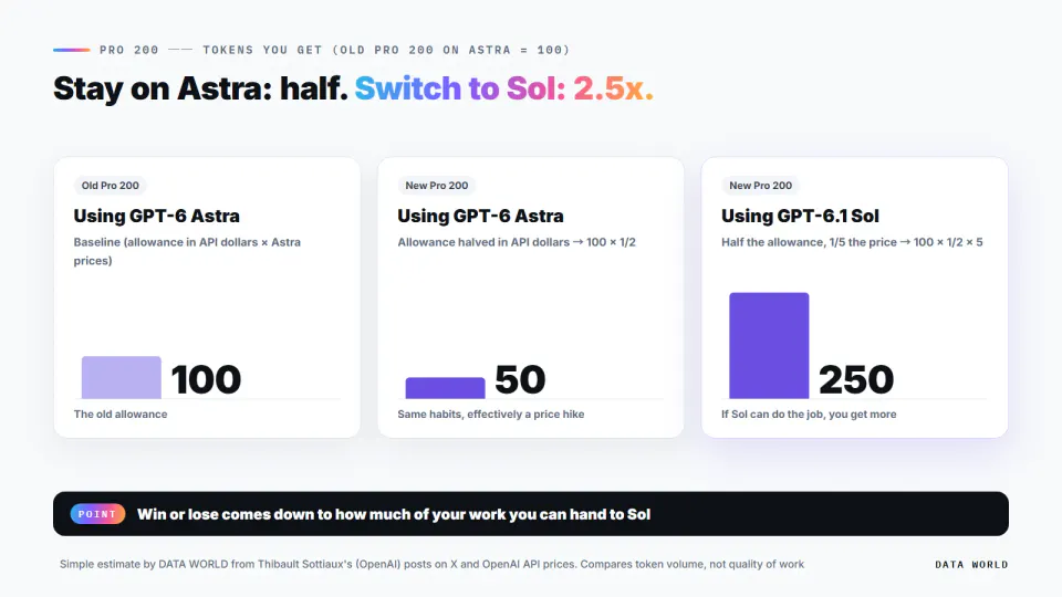 Chart comparing tokens available on the old and new Pro 200. Taking the old Pro 200 on GPT-6 Astra as 100, the new Pro 200 on Astra gives 50, and the new Pro 200 on GPT-6.1 Sol gives 250