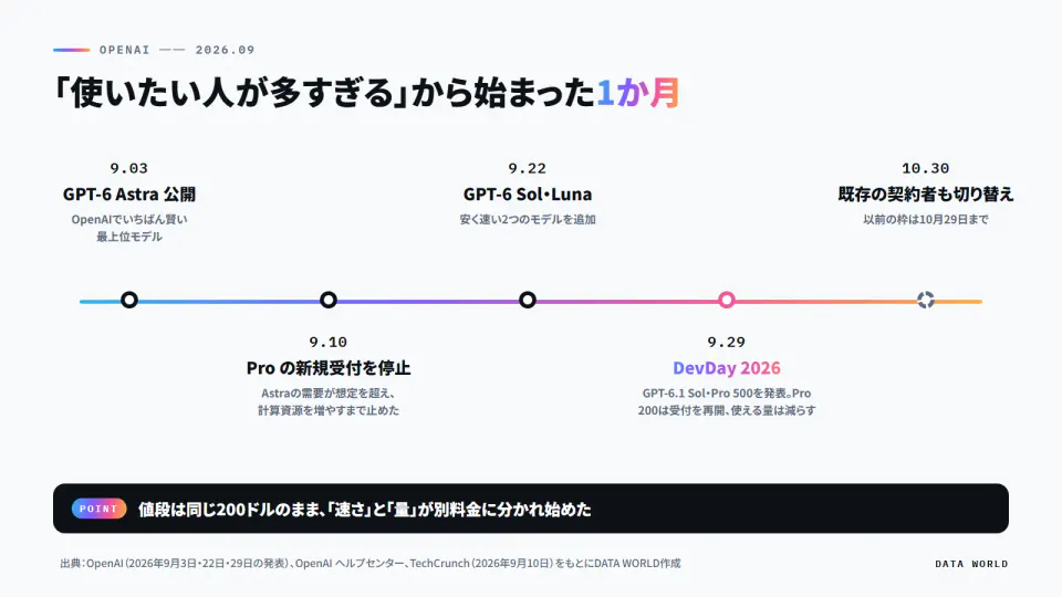 2026年9月のOpenAIの年表。9月3日GPT-6 Astra公開、9月10日Proの新規受付を停止、9月22日GPT-6 SolとLuna、9月29日DevDay 2026、10月30日既存の契約者も切り替え（以前の枠は10月29日まで）