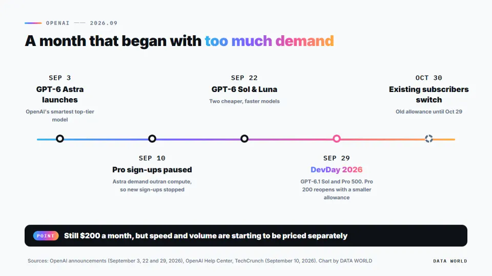 Timeline of OpenAI in September 2026: GPT-6 Astra launches September 3; Pro sign-ups paused September 10; GPT-6 Sol and Luna September 22; DevDay 2026 September 29; existing subscribers switch October 30 (old allowance until October 29)