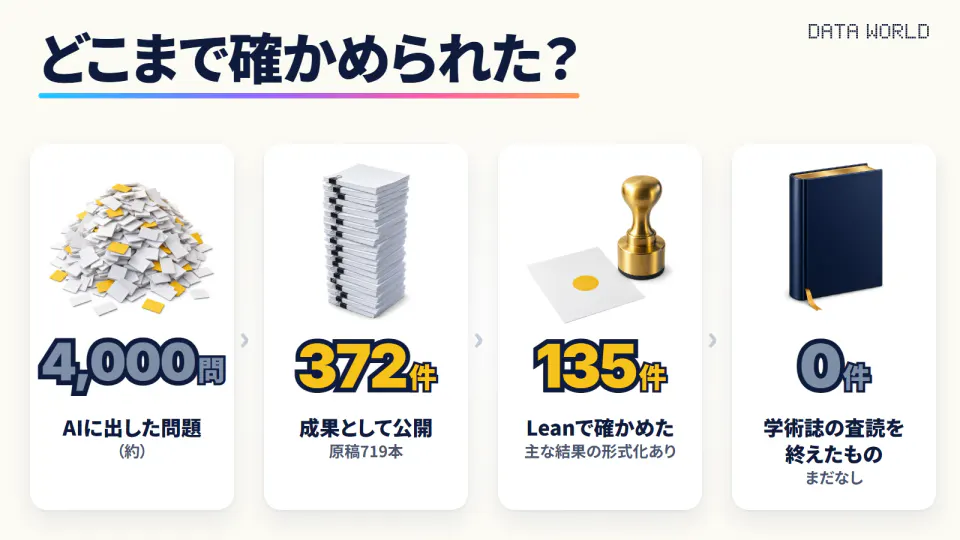 明るいクリーム色の背景に、4枚の白いカードが左から右へ並ぶ。カードの山の絵と「4,000問 AIに出した問題(約)」、原稿の束の絵と「372件 成果として公開 原稿719本」、真鍮の判子の絵と「135件 Leanで確かめた」、紺色の学術誌の絵と「0件 学術誌の査読を終えたもの まだなし」。上に大きく「どこまで確かめられた?」