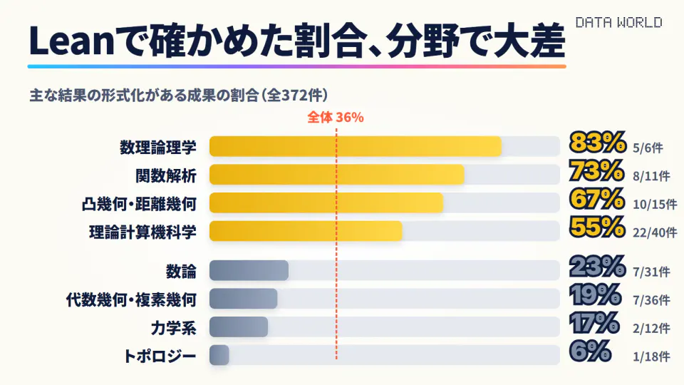明るいクリーム色の背景に、分野ごとの横棒グラフ。黄色の棒で数理論理学83%(5/6件)、関数解析73%(8/11件)、凸幾何・距離幾何67%(10/15件)、理論計算機科学55%(22/40件)。灰色の棒で数論23%(7/31件)、代数幾何・複素幾何19%(7/36件)、力学系17%(2/12件)、トポロジー6%(1/18件)。赤い点線で全体36%。上に大きく「Leanで確かめた割合、分野で大差」