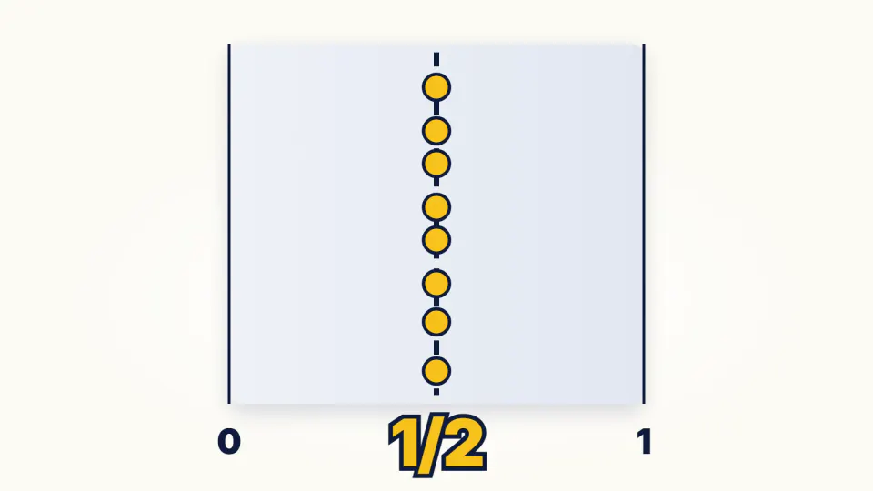 A vertical strip running from 0 to 1, with a dashed line at 1/2 and yellow dots lined up along it