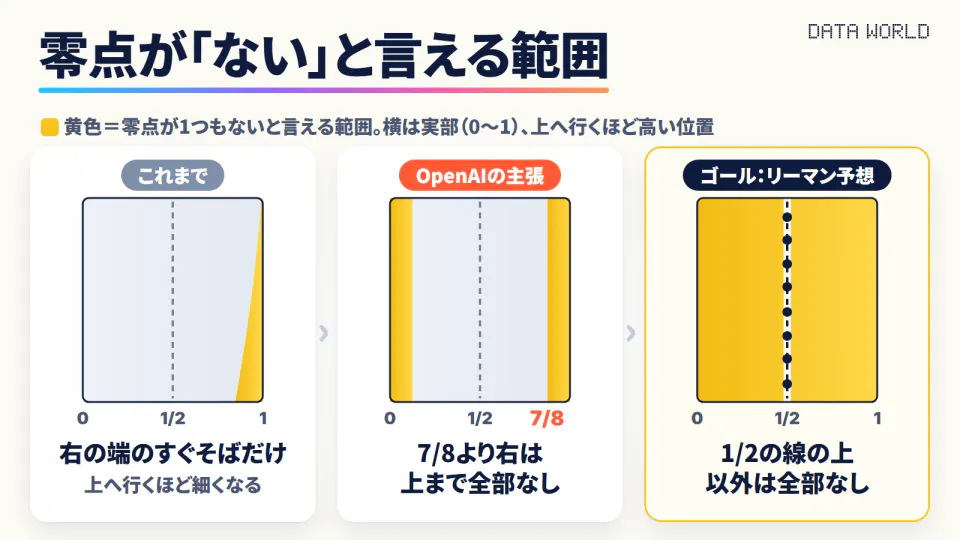 明るいクリーム色の背景に3枚のカード。どれも横の位置0から1の帯で、黄色が「零点が1つもないと言える範囲」。左の「これまで」は右の端に、上へ行くほど細くなる黄色の帯だけ。中央の「OpenAIの主張」は7/8より右と1/8より左が上まで黄色。右の「ゴール:リーマン予想」は1/2の点線の上以外がすべて黄色で、零点は点線の上に並ぶ。上に大きく「零点が『ない』と言える範囲」