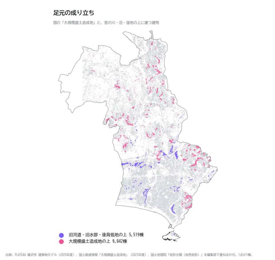 藤沢市の建物を点で描いた地図。大規模盛土造成地の上の建物がピンク、旧河道・旧水部・後背低地の上の建物が紫で示されている。ピンクは北部と東部の丘陵地に、紫は川沿いに帯状に分布している