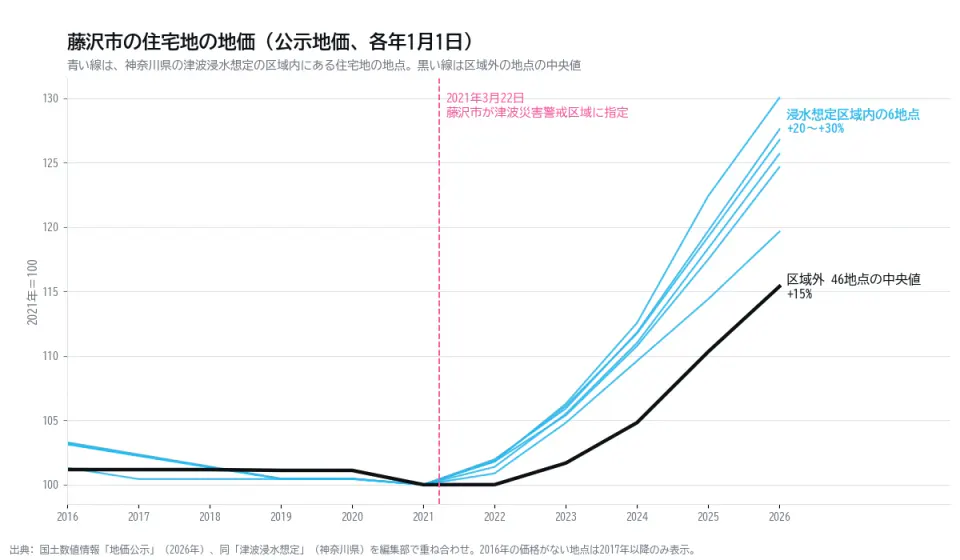 藤沢市の住宅地の公示地価を2021年を100として並べた折れ線グラフ。津波の浸水想定区域内の6地点は2026年に120〜130、区域外46地点の中央値は115で、区域内の方が大きく上がっている