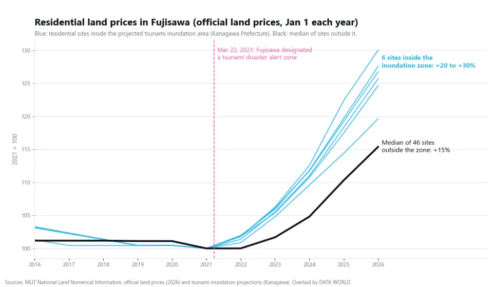 Line chart of official residential land prices in Fujisawa, indexed to 2021 = 100. The six points inside the projected tsunami flood zone reach 120 to 130 in 2026, while the median of the 46 points outside the zone reaches 115. Prices rose more inside the zone