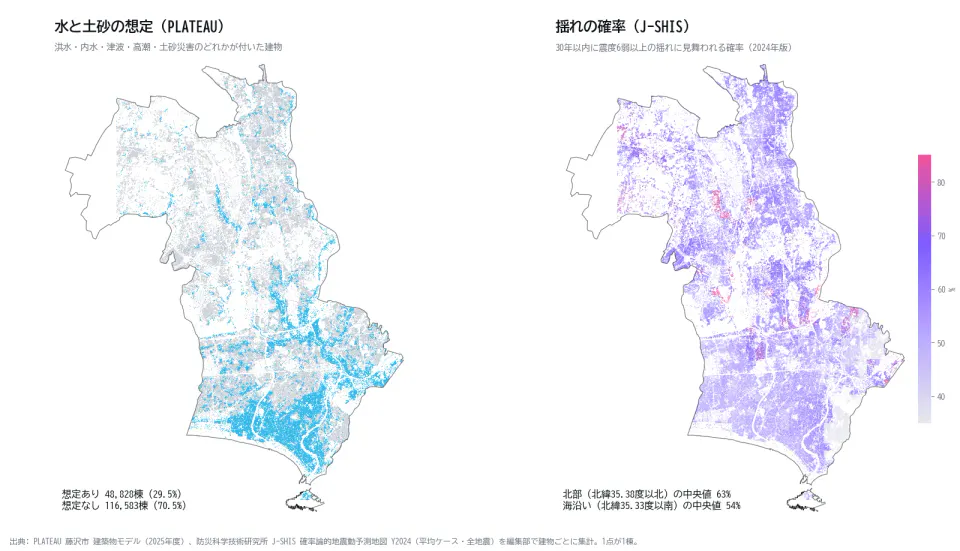 藤沢市の建物16万棟を点で描いた2枚の地図。左はPLATEAUで浸水や土砂災害の想定が付いた建物(ハザードマップで色が付く建物)を水色で示し、海沿いと川沿いに集中している。右は30年以内に震度6弱以上の揺れに見舞われる確率を色で示し、北部の内陸ほど濃い