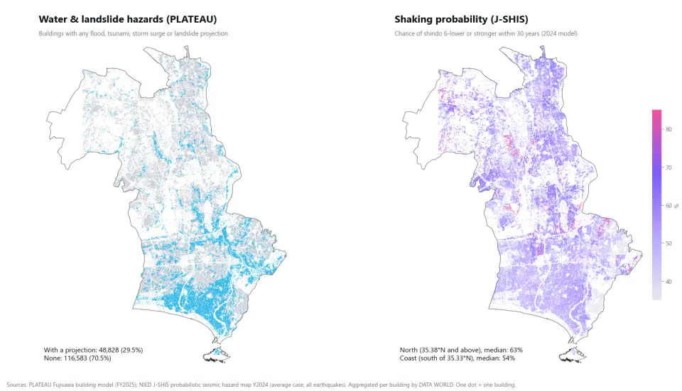 Two maps of Fujisawa's 160,000 buildings drawn as dots. On the left, buildings with a flood, tsunami or landslide projection in PLATEAU are shown in light blue, concentrated along the coast and rivers. On the right, colors show the probability of shaking of shindo 6-lower or stronger within 30 years, darker toward the inland north